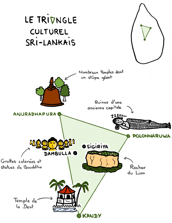 Dessin : le Triangle Culturel du Sri Lanka