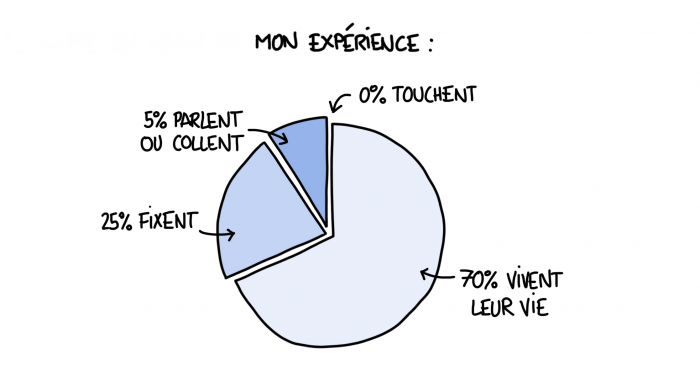 Diagramme : Les Indiens sont-ils lourds avec les femmes ?