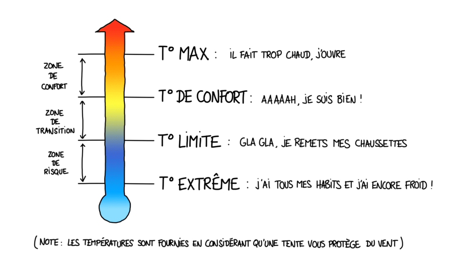 Temperature confort limite sac de couchage