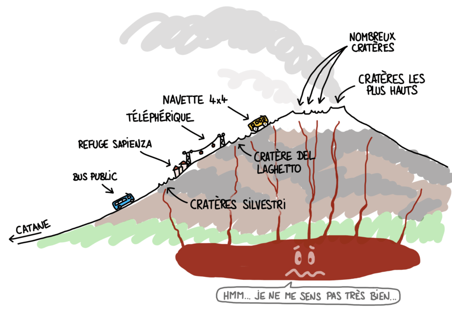 Dessin : coupe du volcan Etna avec le téléphérique et les différents cratères