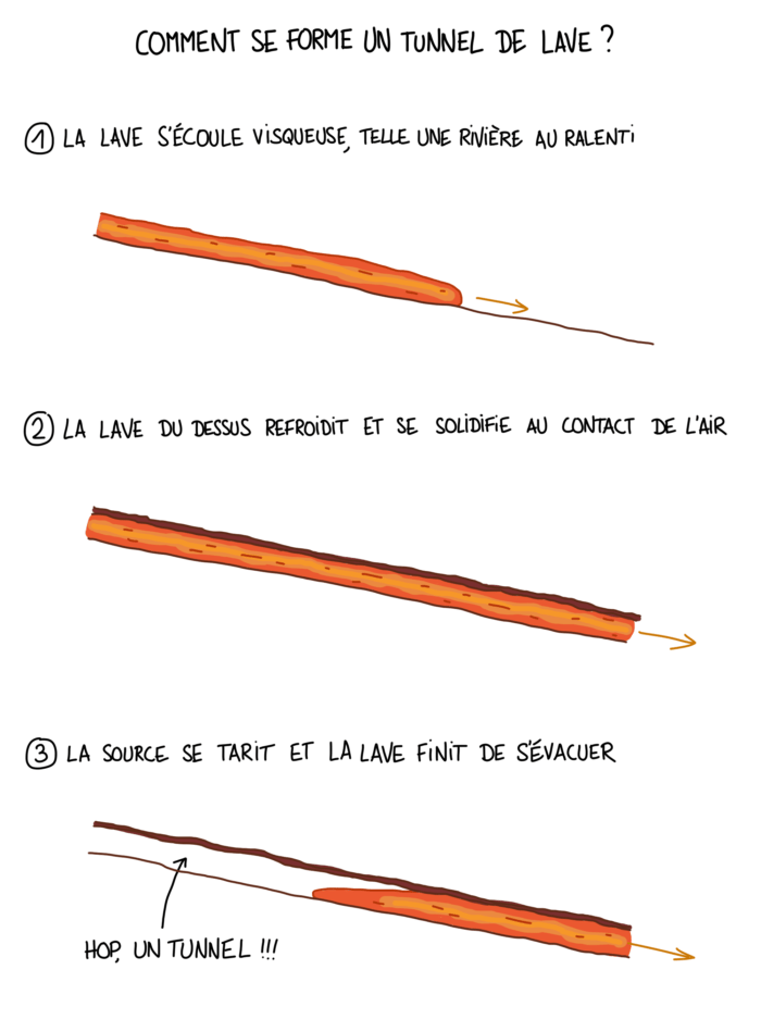 Schema explicatif tunnel de lave