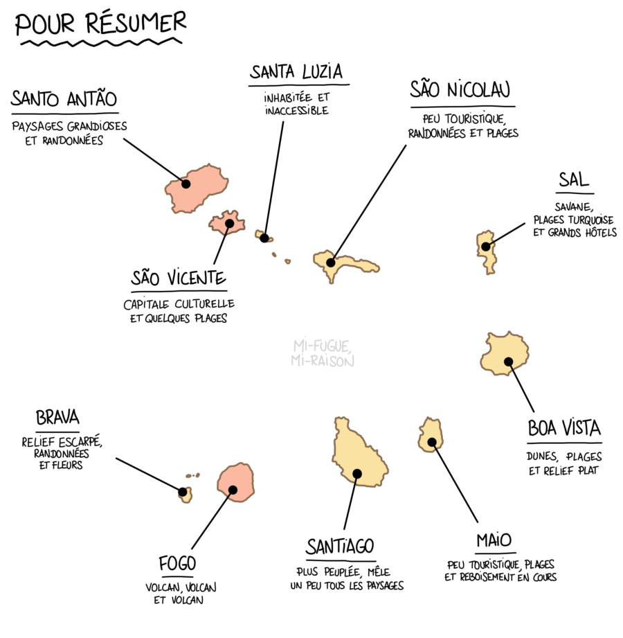 Carte des îles du Cap-Vert, avec les caractéristiques de chaque île