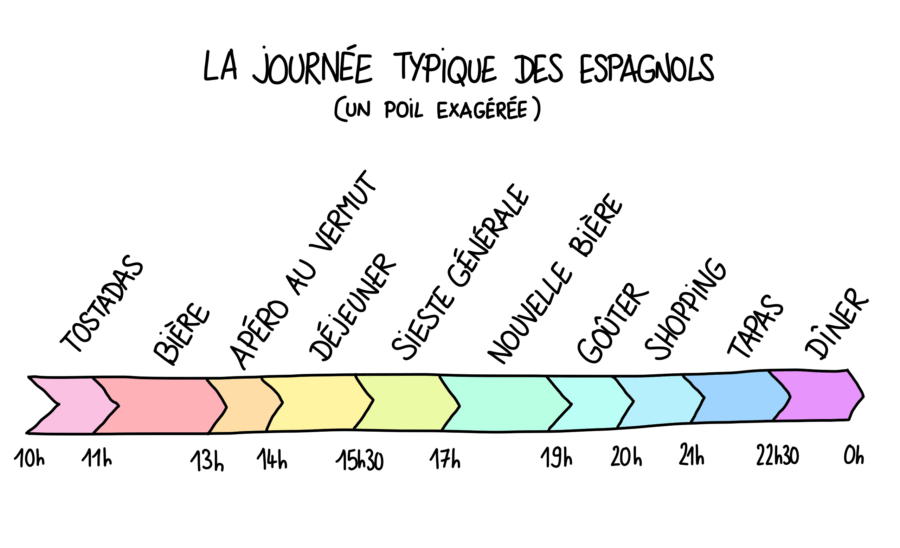 Dessin : horaires d'une journée espagnole typique